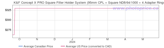 Price History Graph for K&F Concept X PRO Square Filter Holder System (95mm CPL + Square ND8/64/1000 + 4 Adapter Rings)