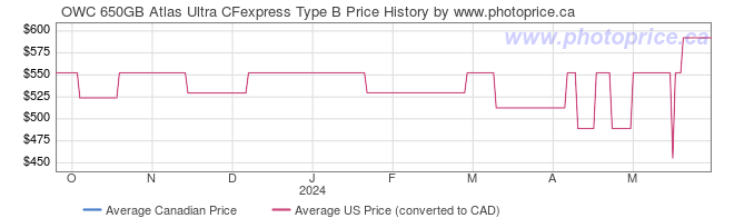 Price History Graph for OWC 650GB Atlas Ultra CFexpress Type B