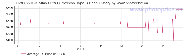 US Price History Graph for OWC 650GB Atlas Ultra CFexpress Type B