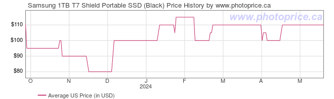 US Price History Graph for Samsung 1TB T7 Shield Portable SSD (Black)