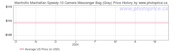 US Price History Graph for Manfrotto Manhattan Speedy-10 Camera Messenger Bag (Gray)