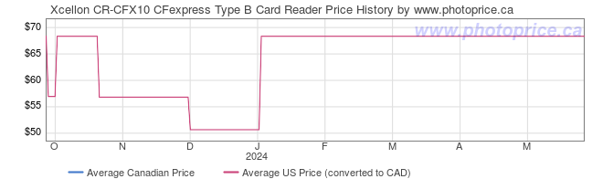 Price History Graph for Xcellon CR-CFX10 CFexpress Type B Card Reader