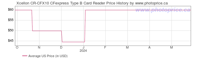 US Price History Graph for Xcellon CR-CFX10 CFexpress Type B Card Reader