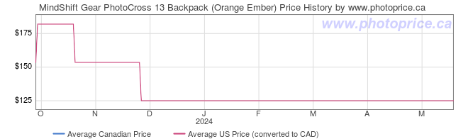Price History Graph for MindShift Gear PhotoCross 13 Backpack (Orange Ember)