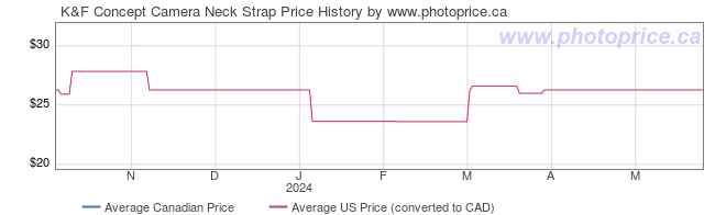 Price History Graph for K&F Concept Camera Neck Strap