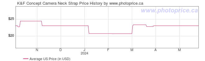 US Price History Graph for K&F Concept Camera Neck Strap