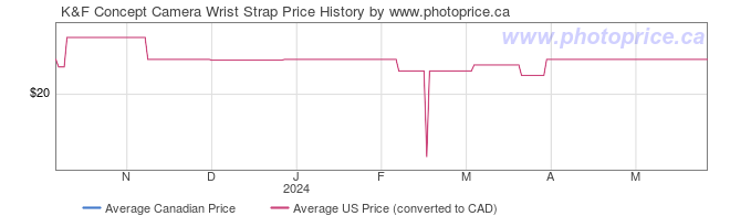 Price History Graph for K&F Concept Camera Wrist Strap