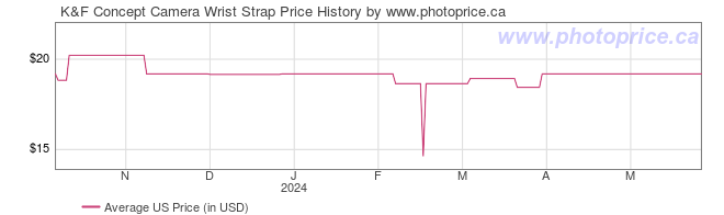 US Price History Graph for K&F Concept Camera Wrist Strap