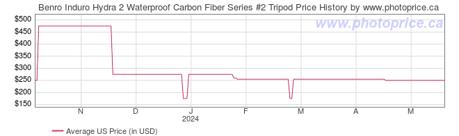 US Price History Graph for Benro Induro Hydra 2 Waterproof Carbon Fiber Series #2 Tripod