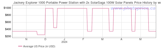 US Price History Graph for Jackery Explorer 1000 Portable Power Station with 2x SolarSaga 100W Solar Panels