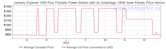 Price History Graph for Jackery Explorer 1000 Plus Portable Power Station with 2x SolarSaga 100W Solar Panels