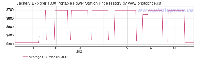 US Price History Graph for Jackery Explorer 1000 Portable Power Station