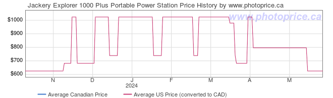 Price History Graph for Jackery Explorer 1000 Plus Portable Power Station
