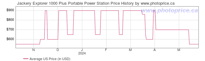 US Price History Graph for Jackery Explorer 1000 Plus Portable Power Station