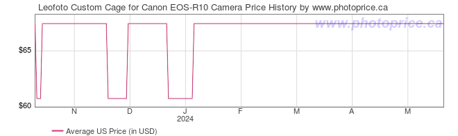 US Price History Graph for Leofoto Custom Cage for Canon EOS-R10 Camera