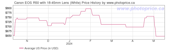 US Price History Graph for Canon EOS R50 with 18-45mm Lens (White)