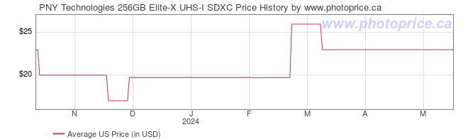 US Price History Graph for PNY Technologies 256GB Elite-X UHS-I SDXC