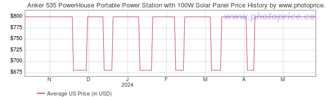 US Price History Graph for Anker 535 PowerHouse Portable Power Station with 100W Solar Panel