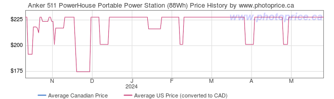 Price History Graph for Anker 511 PowerHouse Portable Power Station (88Wh)