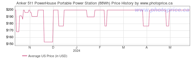 US Price History Graph for Anker 511 PowerHouse Portable Power Station (88Wh)