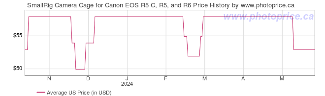 US Price History Graph for SmallRig Camera Cage for Canon EOS R5 C, R5, and R6