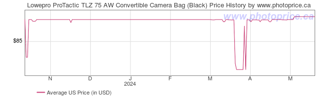 US Price History Graph for Lowepro ProTactic TLZ 75 AW Convertible Camera Bag (Black)