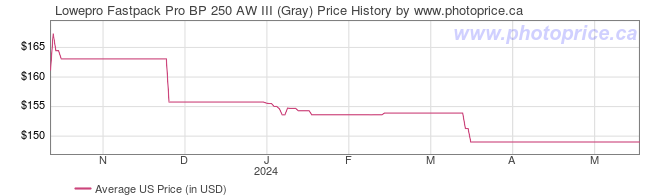 US Price History Graph for Lowepro Fastpack Pro BP 250 AW III (Gray)