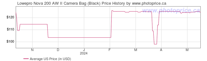 US Price History Graph for Lowepro Nova 200 AW II Camera Bag (Black)