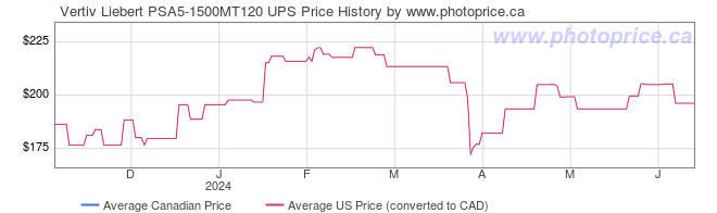 Price History Graph for Vertiv Liebert PSA5-1500MT120 UPS
