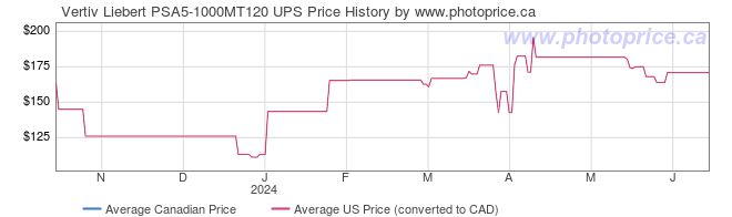 Price History Graph for Vertiv Liebert PSA5-1000MT120 UPS