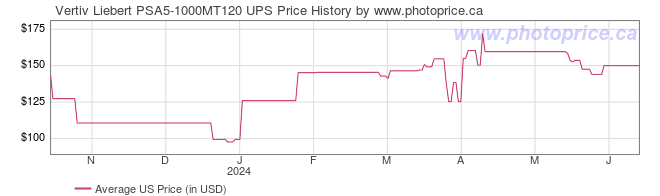 US Price History Graph for Vertiv Liebert PSA5-1000MT120 UPS