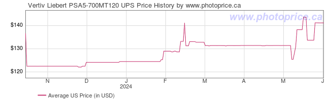 US Price History Graph for Vertiv Liebert PSA5-700MT120 UPS