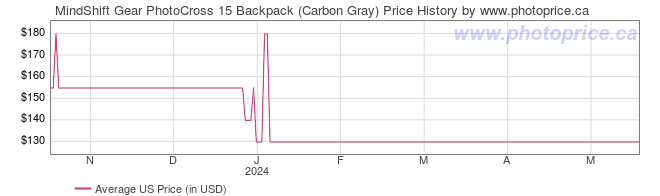 US Price History Graph for MindShift Gear PhotoCross 15 Backpack (Carbon Gray)