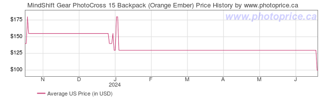 US Price History Graph for MindShift Gear PhotoCross 15 Backpack (Orange Ember)