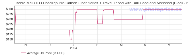 US Price History Graph for Benro MeFOTO RoadTrip Pro Carbon Fiber Series 1 Travel Tripod with Ball Head and Monopod (Black)