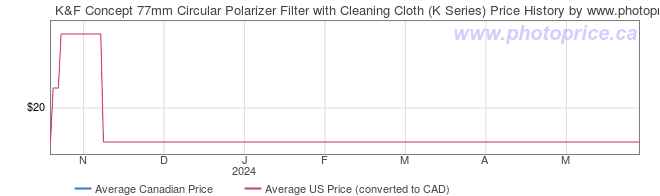 Price History Graph for K&F Concept 77mm Circular Polarizer Filter with Cleaning Cloth (K Series)