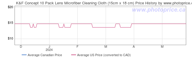 Price History Graph for K&F Concept 10 Pack Lens Microfiber Cleaning Cloth (15cm x 18 cm)