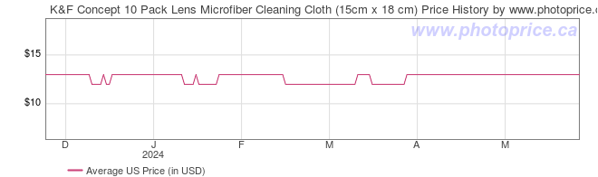 US Price History Graph for K&F Concept 10 Pack Lens Microfiber Cleaning Cloth (15cm x 18 cm)