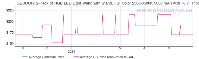 Price History Graph for QEUOOIY 2-Pack of RGB LED Light Wand with Stand, Full Color 2500-9500K 5000 mAh with 78.7