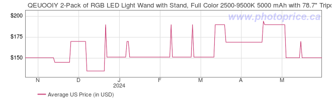 US Price History Graph for QEUOOIY 2-Pack of RGB LED Light Wand with Stand, Full Color 2500-9500K 5000 mAh with 78.7