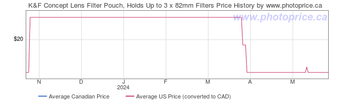 Price History Graph for K&F Concept Lens Filter Pouch, Holds Up to 3 x 82mm Filters