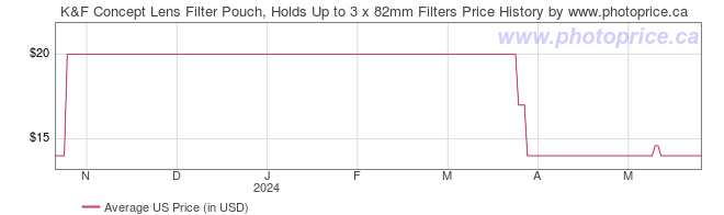 US Price History Graph for K&F Concept Lens Filter Pouch, Holds Up to 3 x 82mm Filters