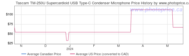 Price History Graph for Tascam TM-250U Supercardioid USB Type-C Condenser Microphone