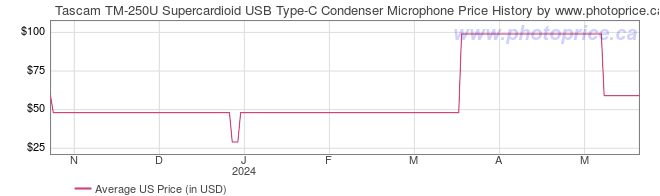 US Price History Graph for Tascam TM-250U Supercardioid USB Type-C Condenser Microphone