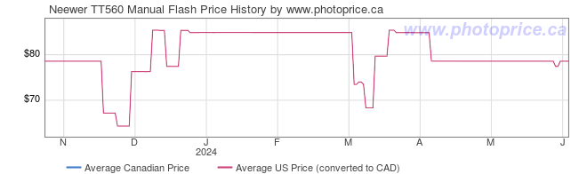 Price History Graph for Neewer TT560 Manual Flash
