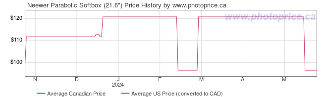 Price History Graph for Neewer Parabolic Softbox (21.6