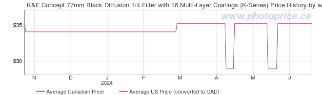 Price History Graph for K&F Concept 77mm Black Diffusion 1/4 Filter with 18 Multi-Layer Coatings (K-Series)