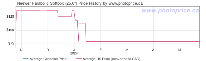 Price History Graph for Neewer Parabolic Softbox (25.6