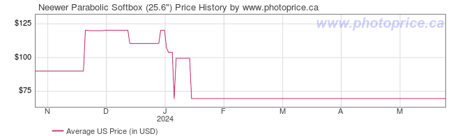 US Price History Graph for Neewer Parabolic Softbox (25.6