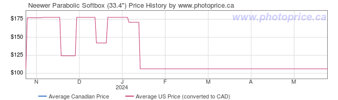 Price History Graph for Neewer Parabolic Softbox (33.4